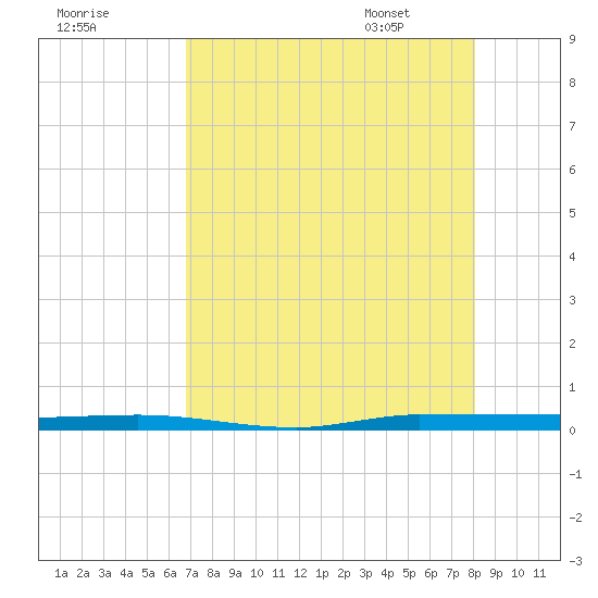 Micco tide chart for Wednesday, August 9, 2023
