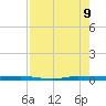 Micco tide chart for Wednesday, August 9, 2023