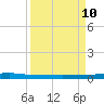 Micco tide chart for Sunday, September 10, 2023