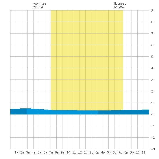 Micco tide chart for Monday, September 11, 2023
