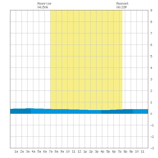 Micco tide chart for Tuesday, September 12, 2023
