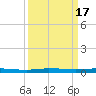 Micco tide chart for Sunday, September 17, 2023