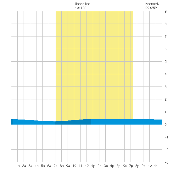 Micco tide chart for Monday, September 18, 2023