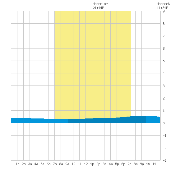 Micco tide chart for Thursday, September 21, 2023