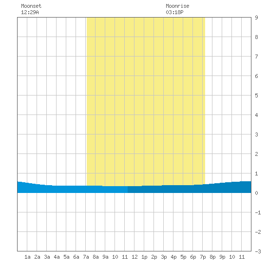 Micco tide chart for Saturday, September 23, 2023
