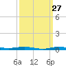 Micco tide chart for Wednesday, September 27, 2023