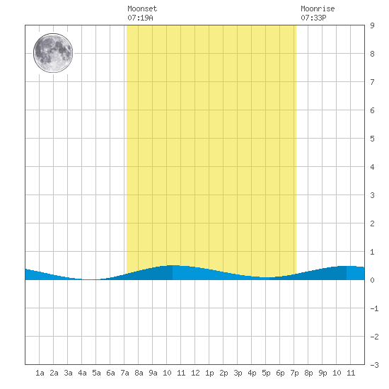 Micco tide chart for Friday, September 29, 2023
