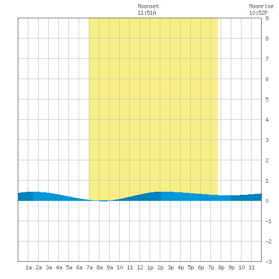 Micco tide chart for Monday, September 4, 2023
