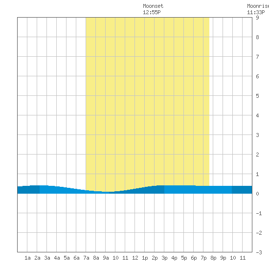 Micco tide chart for Tuesday, September 5, 2023
