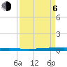 Micco tide chart for Wednesday, September 6, 2023