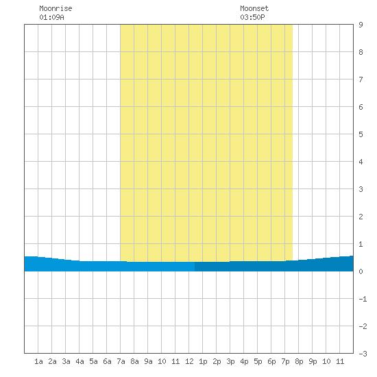 Micco tide chart for Friday, September 8, 2023