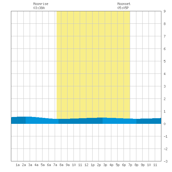 Micco tide chart for Tuesday, October 10, 2023