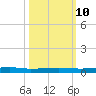 Micco tide chart for Tuesday, October 10, 2023