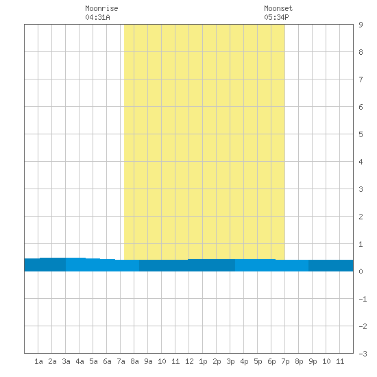 Micco tide chart for Wednesday, October 11, 2023