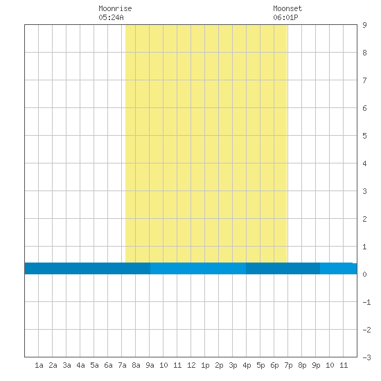 Micco tide chart for Thursday, October 12, 2023
