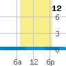 Micco tide chart for Thursday, October 12, 2023