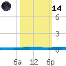 Micco tide chart for Saturday, October 14, 2023