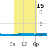 Micco tide chart for Sunday, October 15, 2023