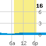 Micco tide chart for Monday, October 16, 2023