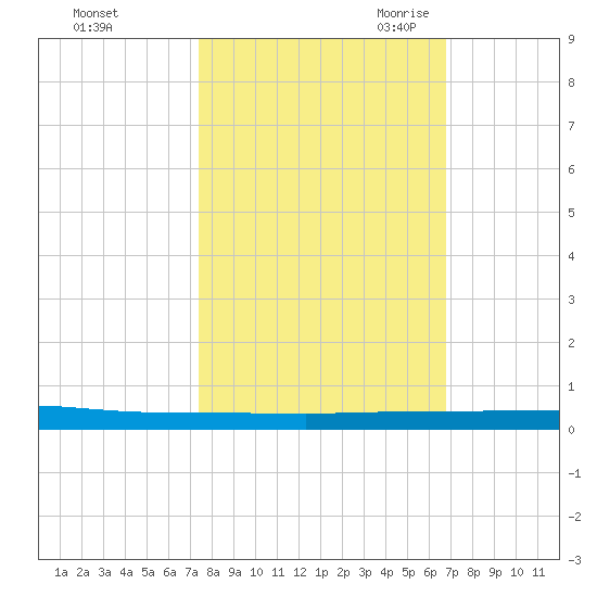 Micco tide chart for Monday, October 23, 2023