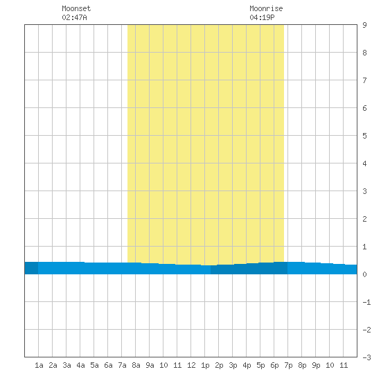 Micco tide chart for Tuesday, October 24, 2023