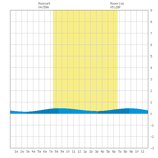 Micco tide chart for Thursday, October 26, 2023