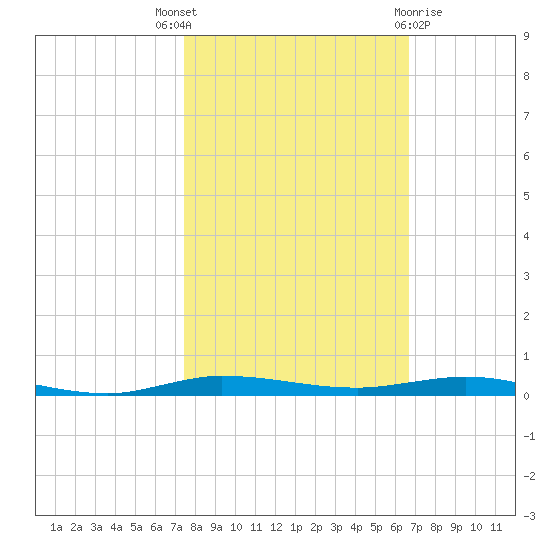 Micco tide chart for Friday, October 27, 2023