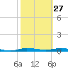 Micco tide chart for Friday, October 27, 2023