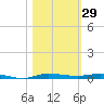 Micco tide chart for Sunday, October 29, 2023