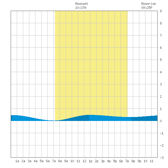 Micco tide chart for Monday, October 2, 2023