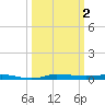 Micco tide chart for Monday, October 2, 2023