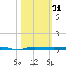Micco tide chart for Tuesday, October 31, 2023