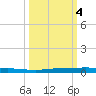 Micco tide chart for Wednesday, October 4, 2023
