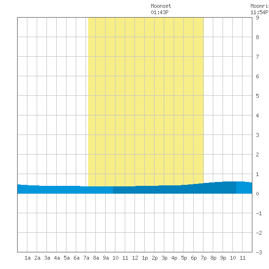 Micco tide chart for Thursday, October 5, 2023