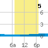 Micco tide chart for Thursday, October 5, 2023