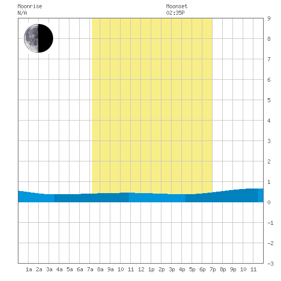 Micco tide chart for Friday, October 6, 2023