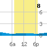 Micco tide chart for Sunday, October 8, 2023