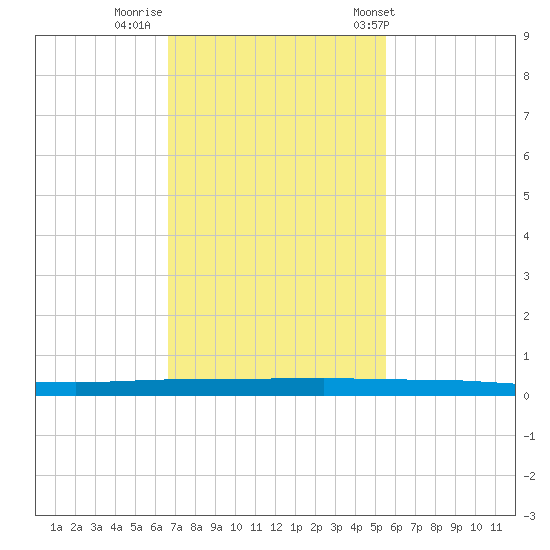 Micco tide chart for Friday, November 10, 2023