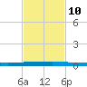 Micco tide chart for Friday, November 10, 2023