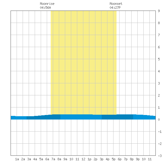 Micco tide chart for Saturday, November 11, 2023
