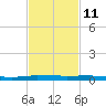 Micco tide chart for Saturday, November 11, 2023