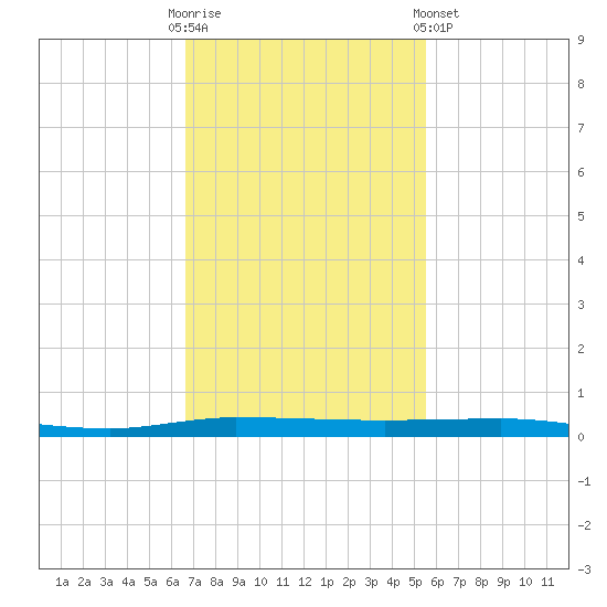 Micco tide chart for Sunday, November 12, 2023