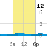 Micco tide chart for Sunday, November 12, 2023