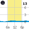 Micco tide chart for Monday, November 13, 2023
