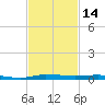 Micco tide chart for Tuesday, November 14, 2023