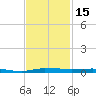 Micco tide chart for Wednesday, November 15, 2023