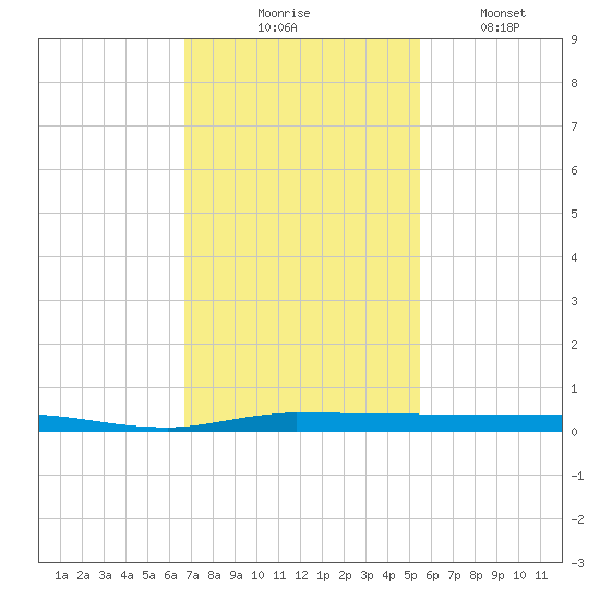 Micco tide chart for Thursday, November 16, 2023