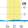 Micco tide chart for Thursday, November 16, 2023