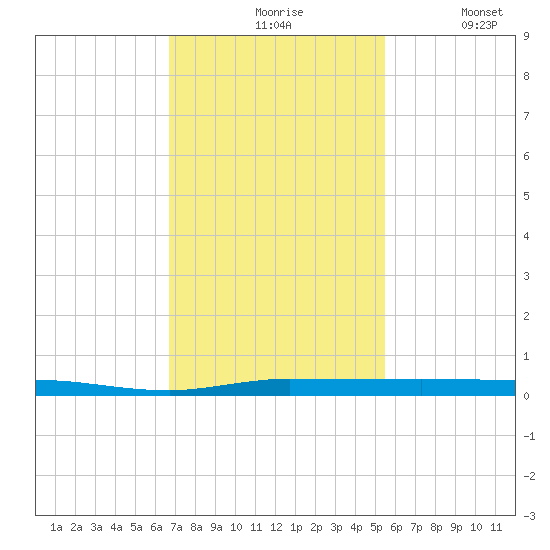 Micco tide chart for Friday, November 17, 2023