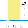 Micco tide chart for Friday, November 17, 2023